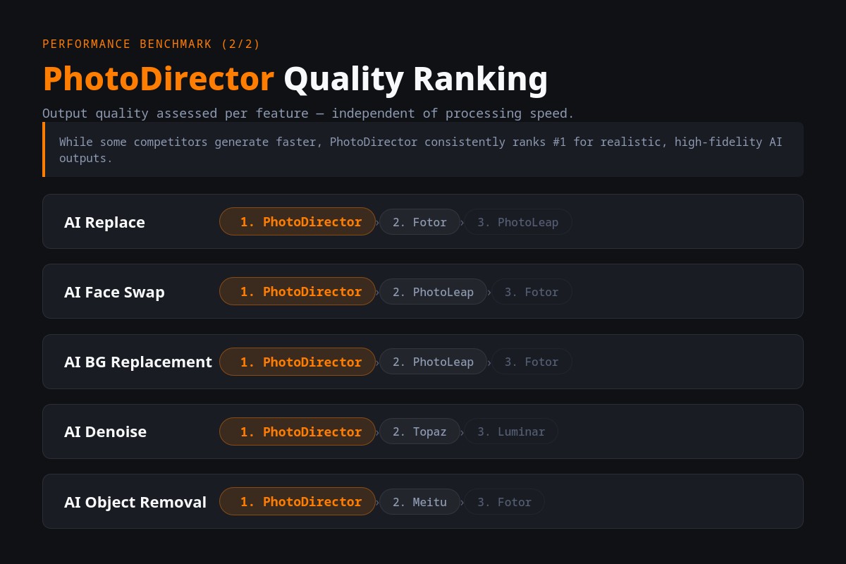 PhotoDirector vs. Competitors: Performance & Quality Benchmark