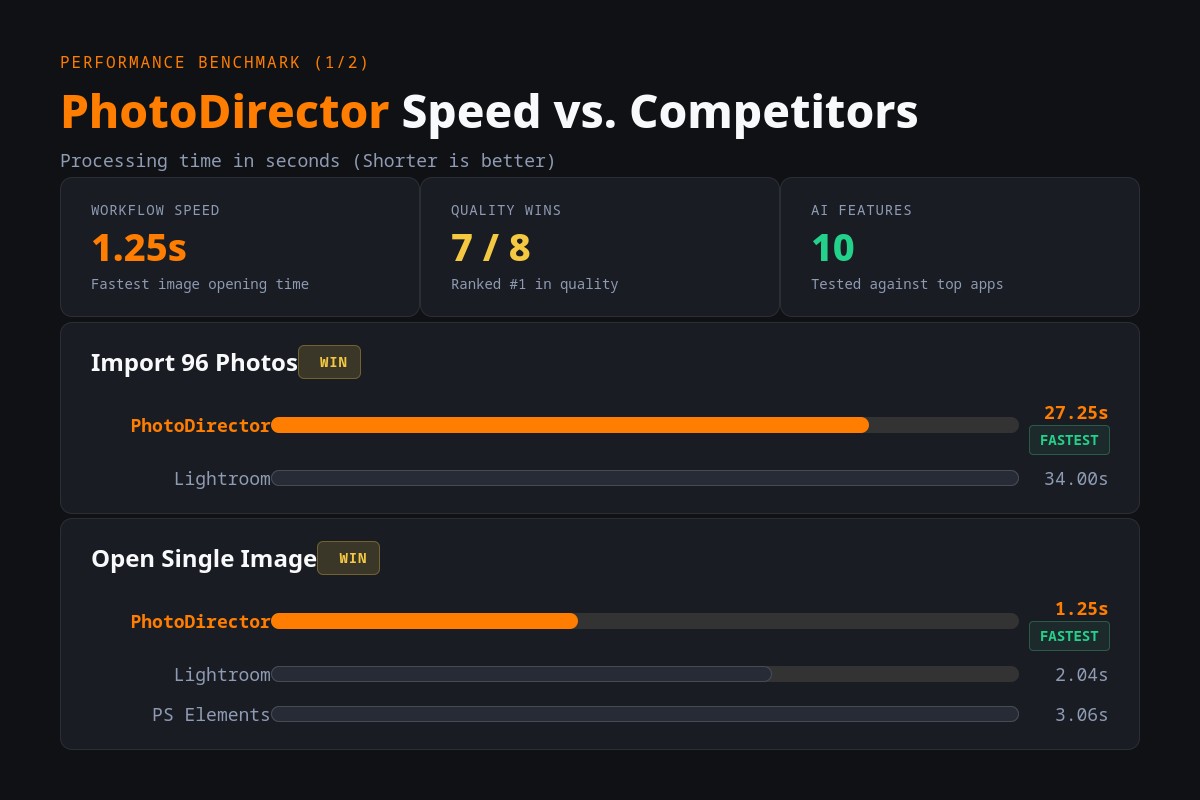 PhotoDirector vs. Competitors: Performance & Quality Benchmark