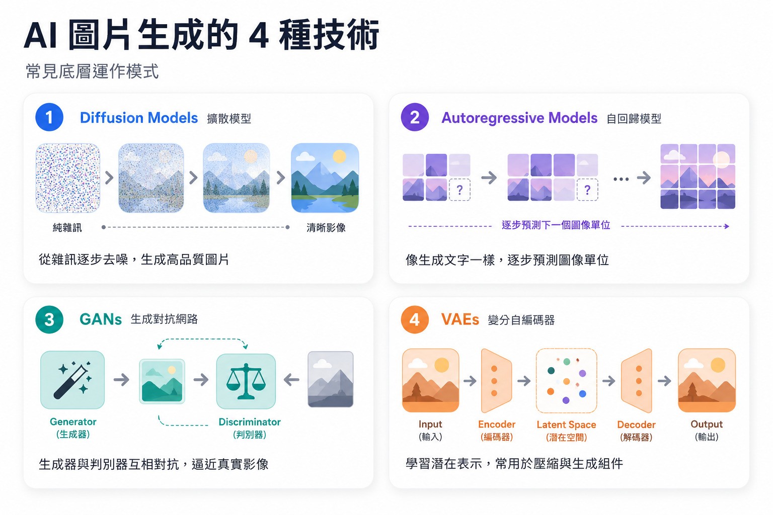 AI 生成圖片底層技術