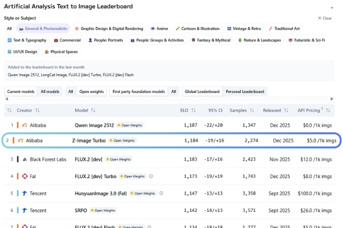 Z-Image Turbo has secured the spot as the #2 open-source model within the General & Photorealistic category by Artificial Analysis
