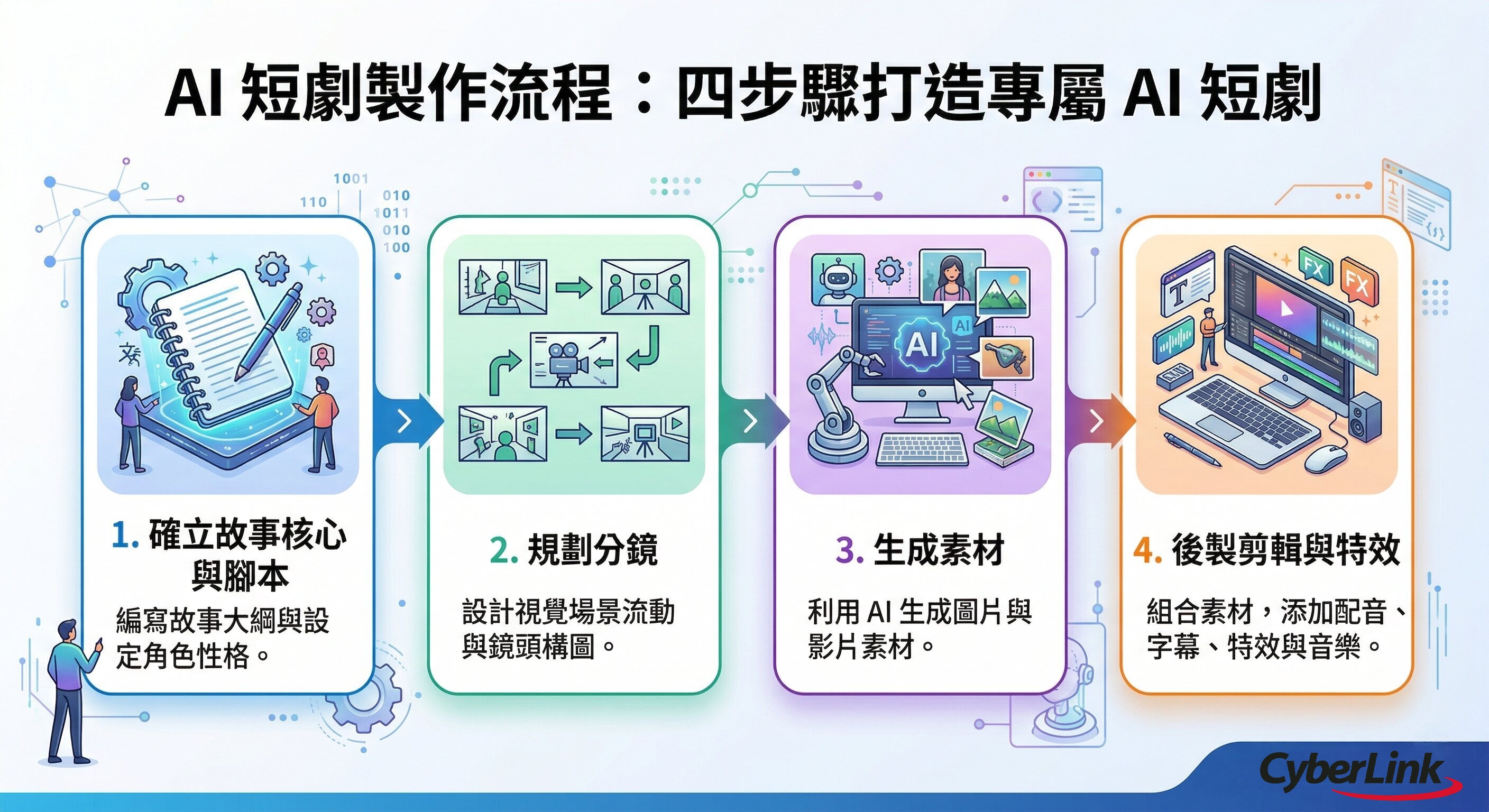 AI短劇類型說明
