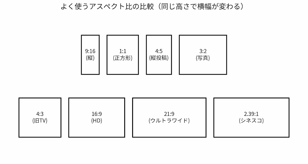 アスペクト比（縦横比）の比較