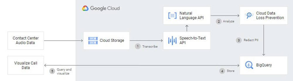 Google Voice Typing Interface