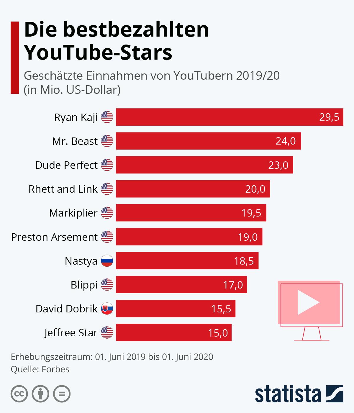 Die bestbezahltesten YouTuber