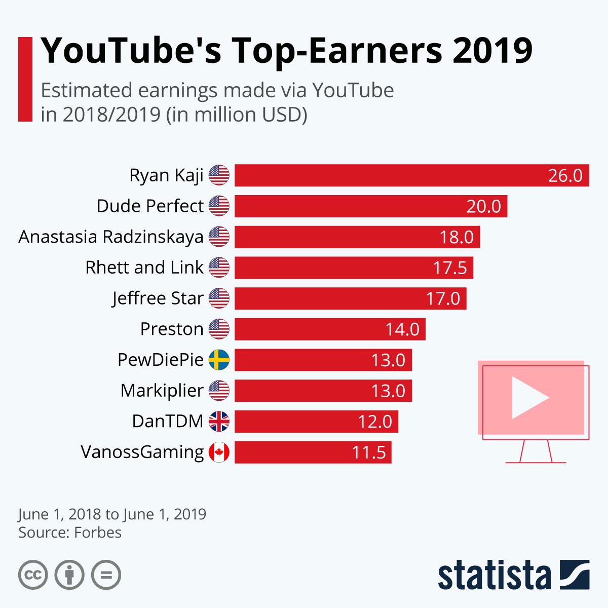 youtubes top earners