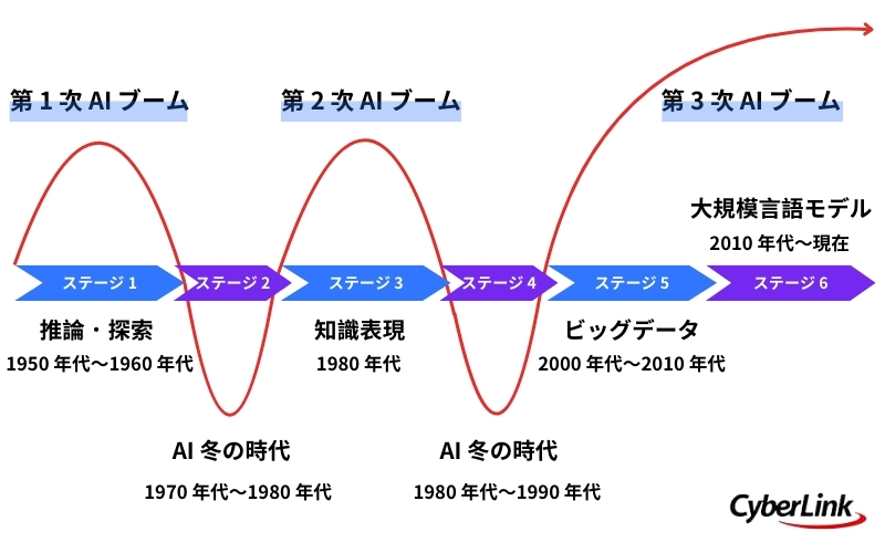 AIブームの歴史