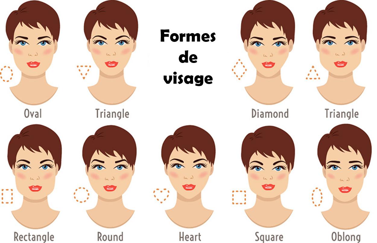 Connaître la forme de son visage