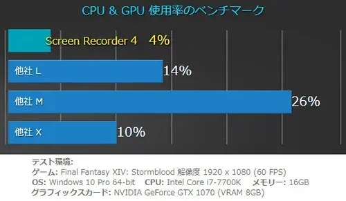 CPU & GPU 使用率のベンチマーク
