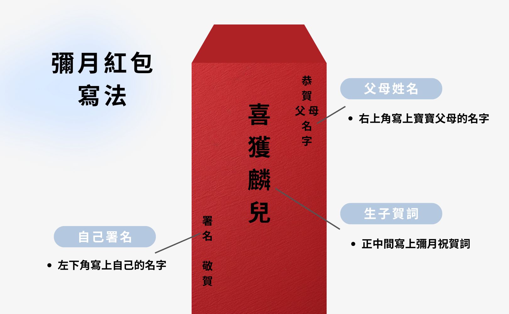 彌月紅包寫法