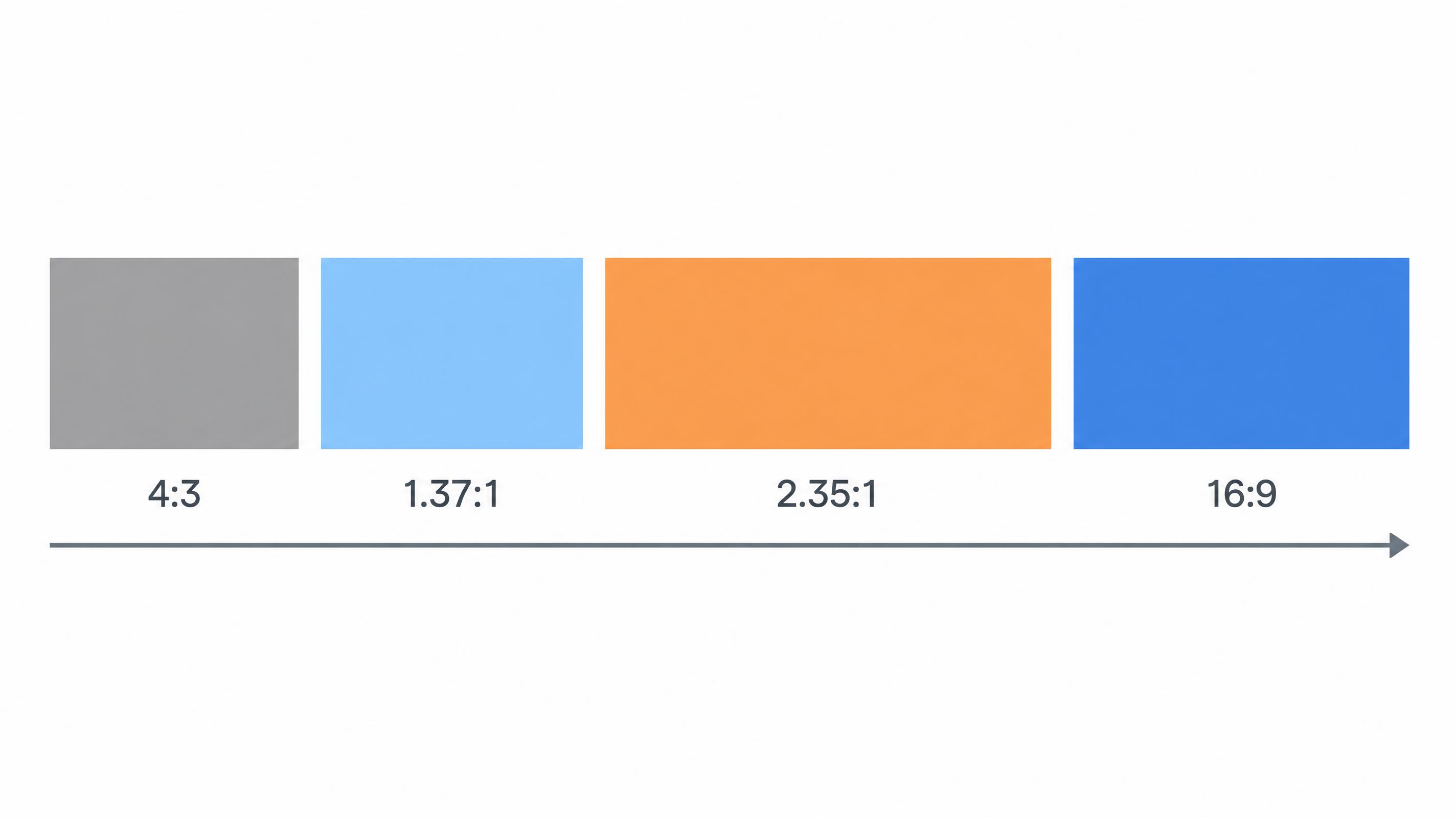 Aspect ratios over time: 4:3, 1.37:1, 2.35:1 and 16:9 shown as rectangles of equal height
