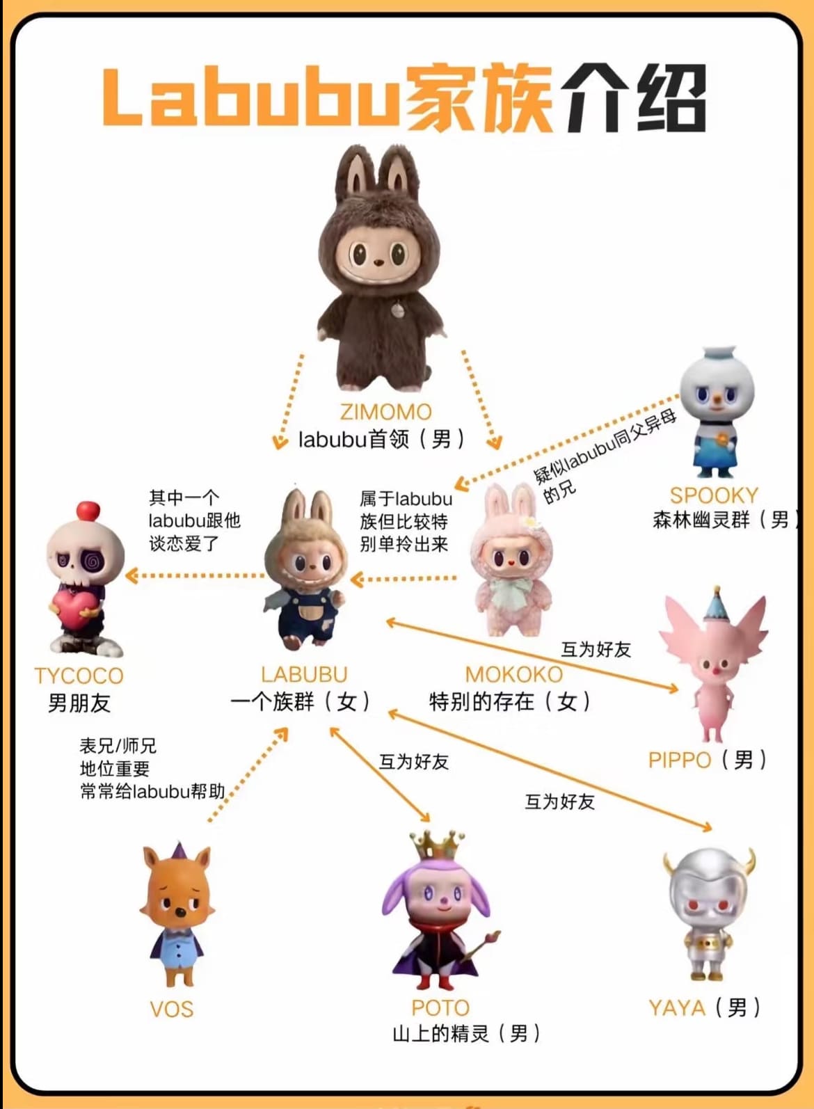 Labubu角色介紹:The Monsters家族關係圖