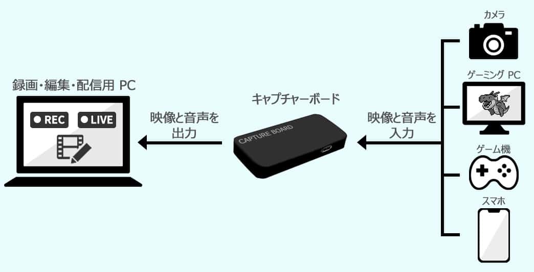 キャプチャーボードの仕組みの例