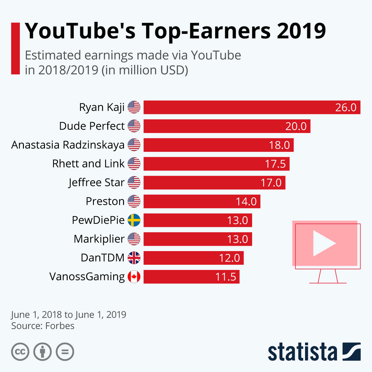 youtubes top earners