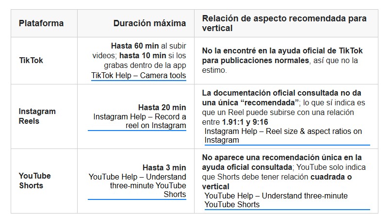 Tabla generada por Genspark con la duración máxima y la relación de aspecto de video vertical en TikTok, Instagram Reels y YouTube Shorts
