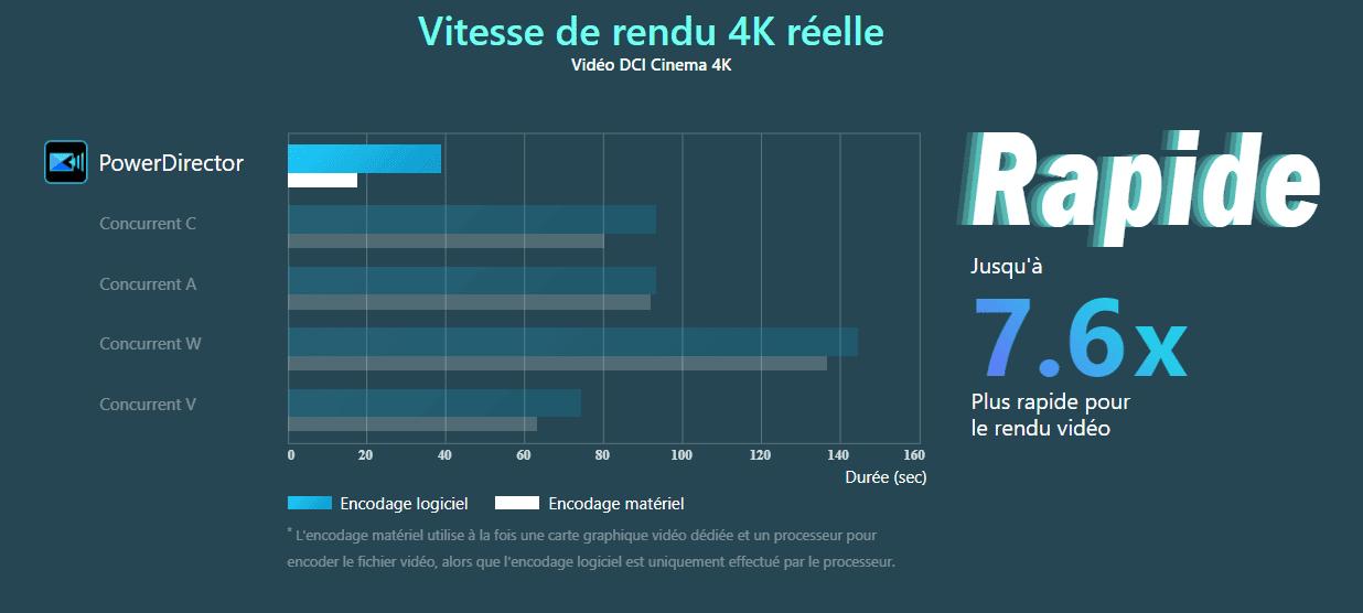 Vitesse production rendu video en 4K