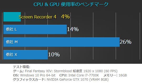 CPU & GPU 使用率のベンチマーク