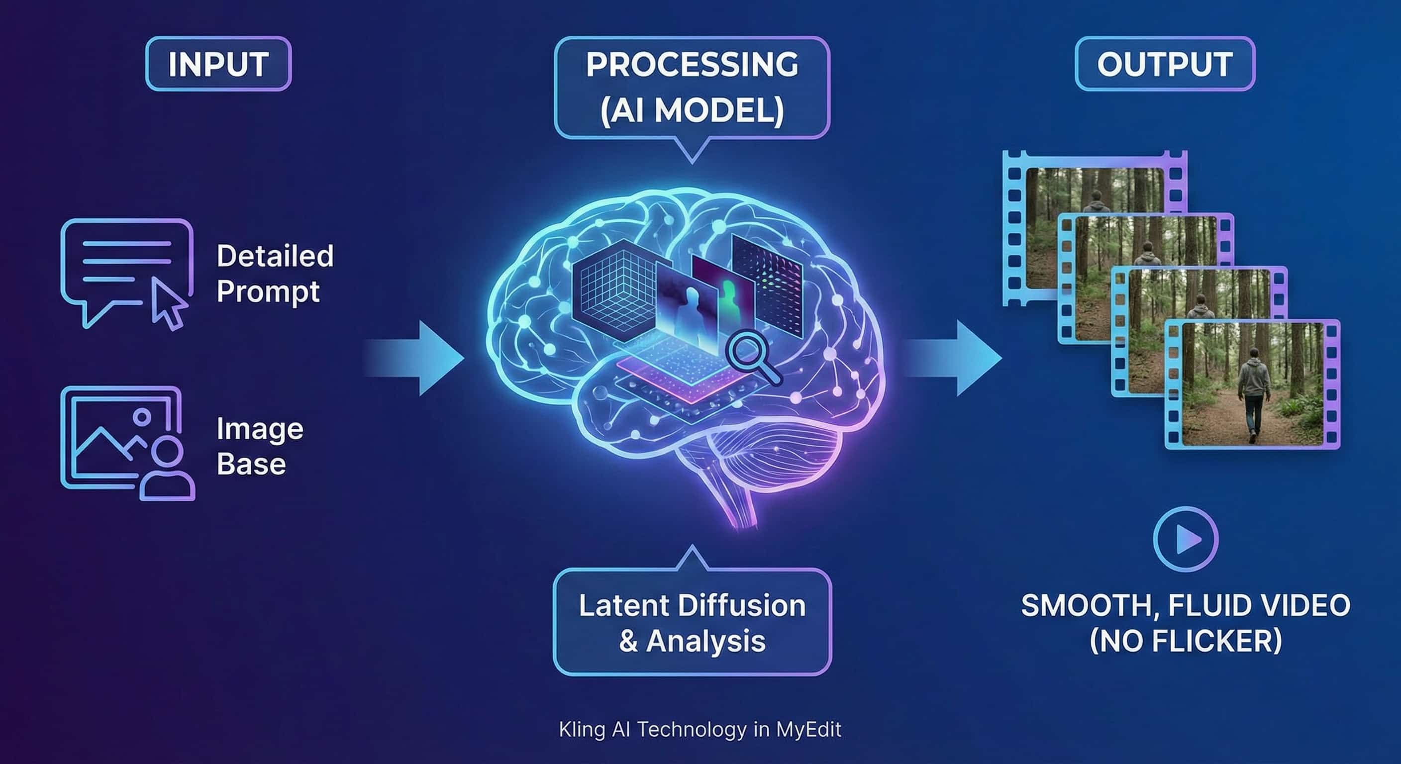 Infografía que explica cómo funciona Kling IA dentro de MyEdit