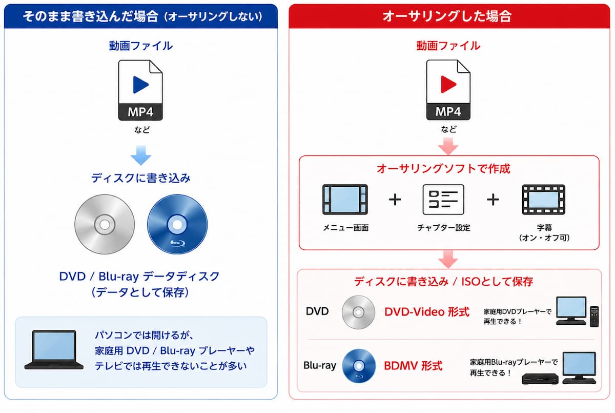 動画ファイルをそのまま書き込んだ場合と、オーサリングした場合の違いを示した図