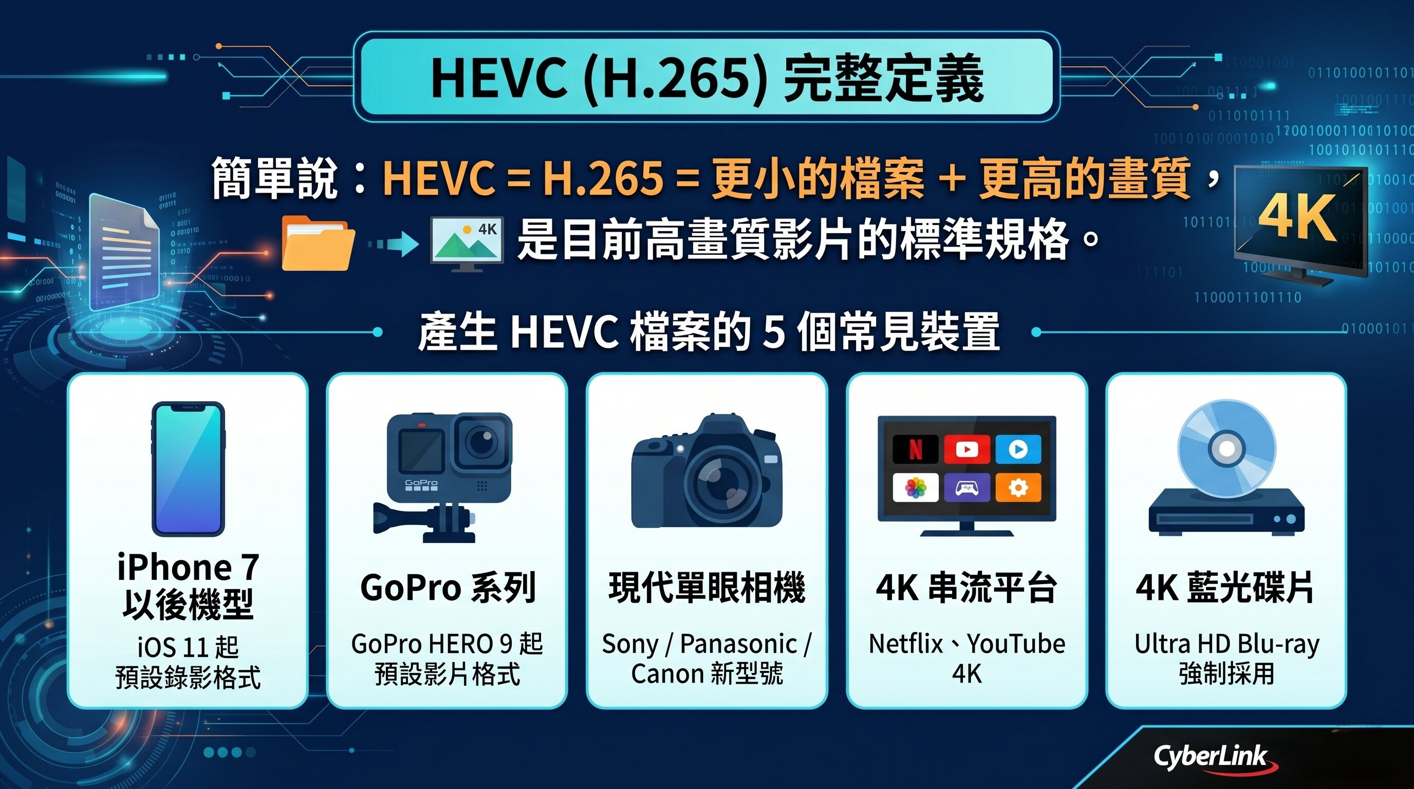 HEVC定義和常見裝置