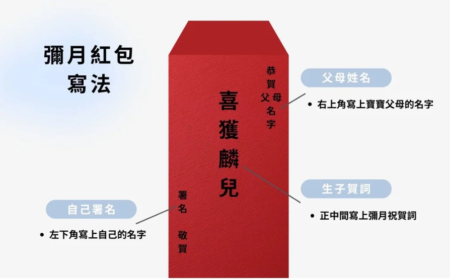 彌月紅包寫法