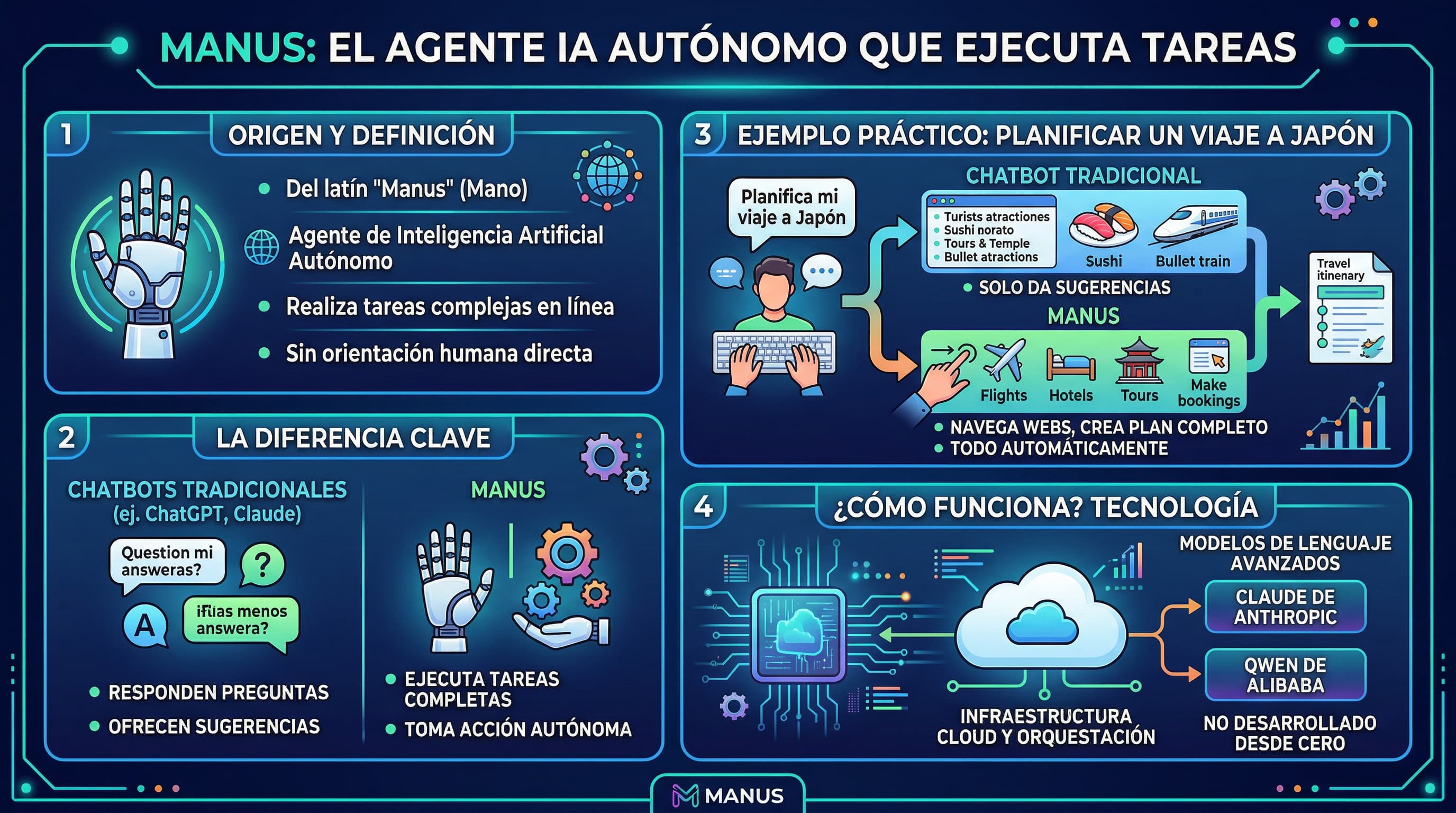Infografía sobre el funcionamiento de Manus generada con MyEdit