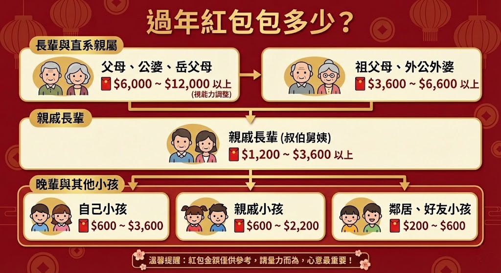 過年紅包包多少?