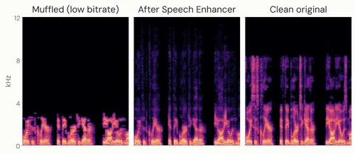 Spectrograms of a muffled low-bitrate voice, the Speech Enhancer result and the clean original