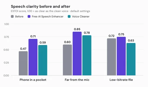 Bar chart of speech clarity scores before and after Free AI Speech Enhancer and Voice Cleaner
