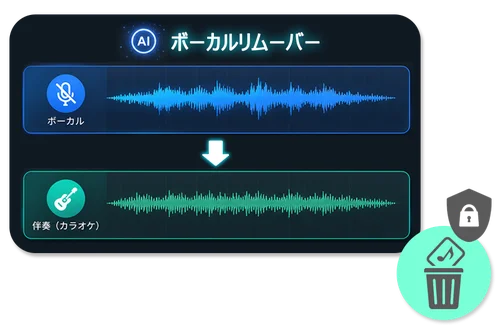 AI が楽曲を自動解析してボーカルを除去