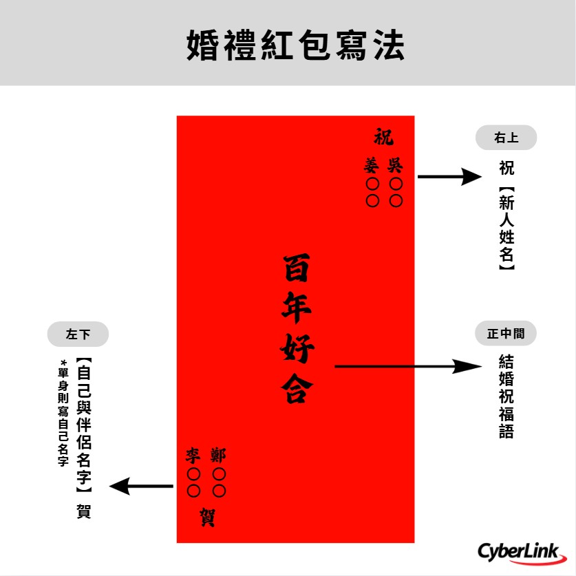 婚禮紅包寫法