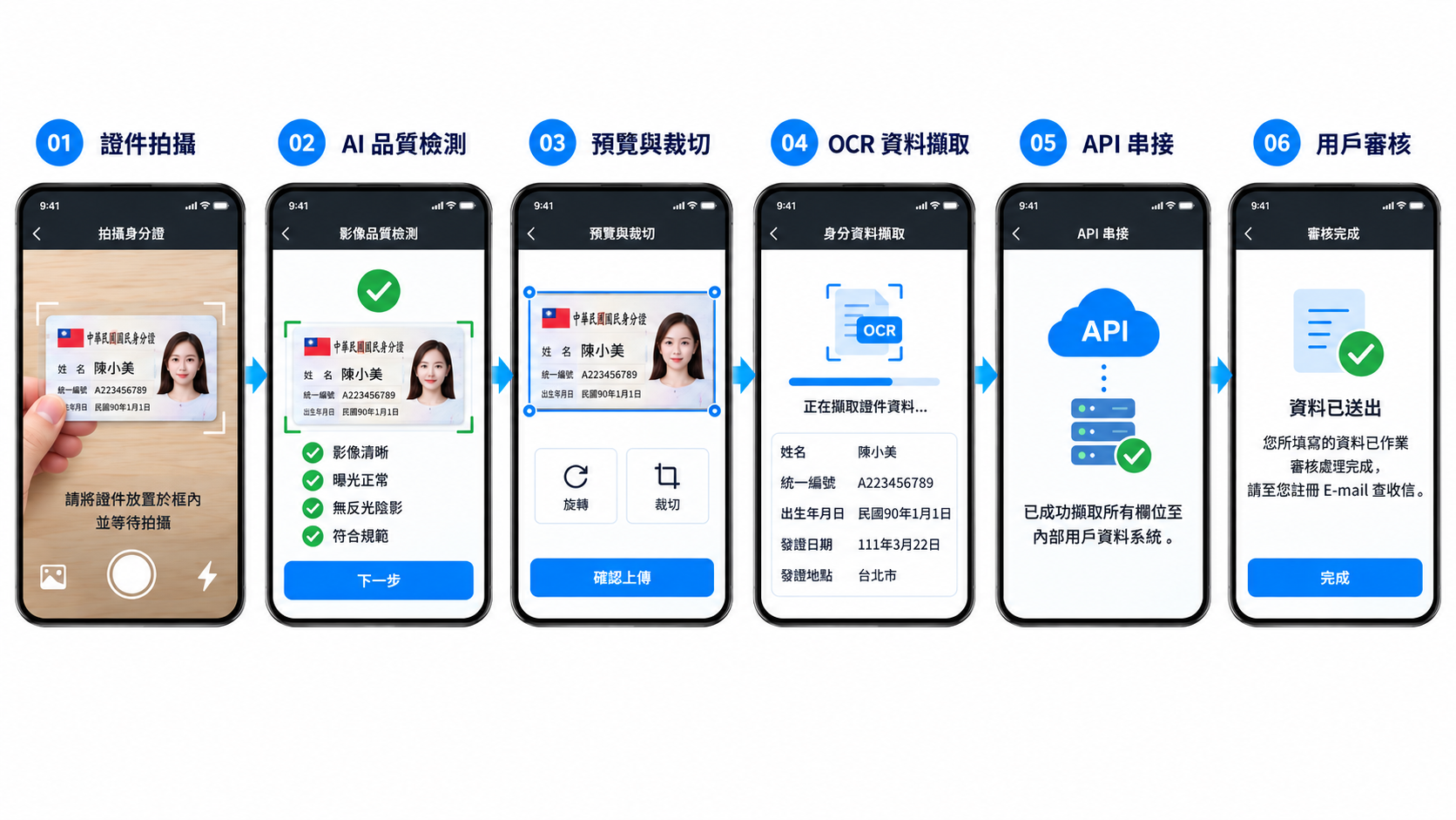 「群益開戶通」系統整合流程